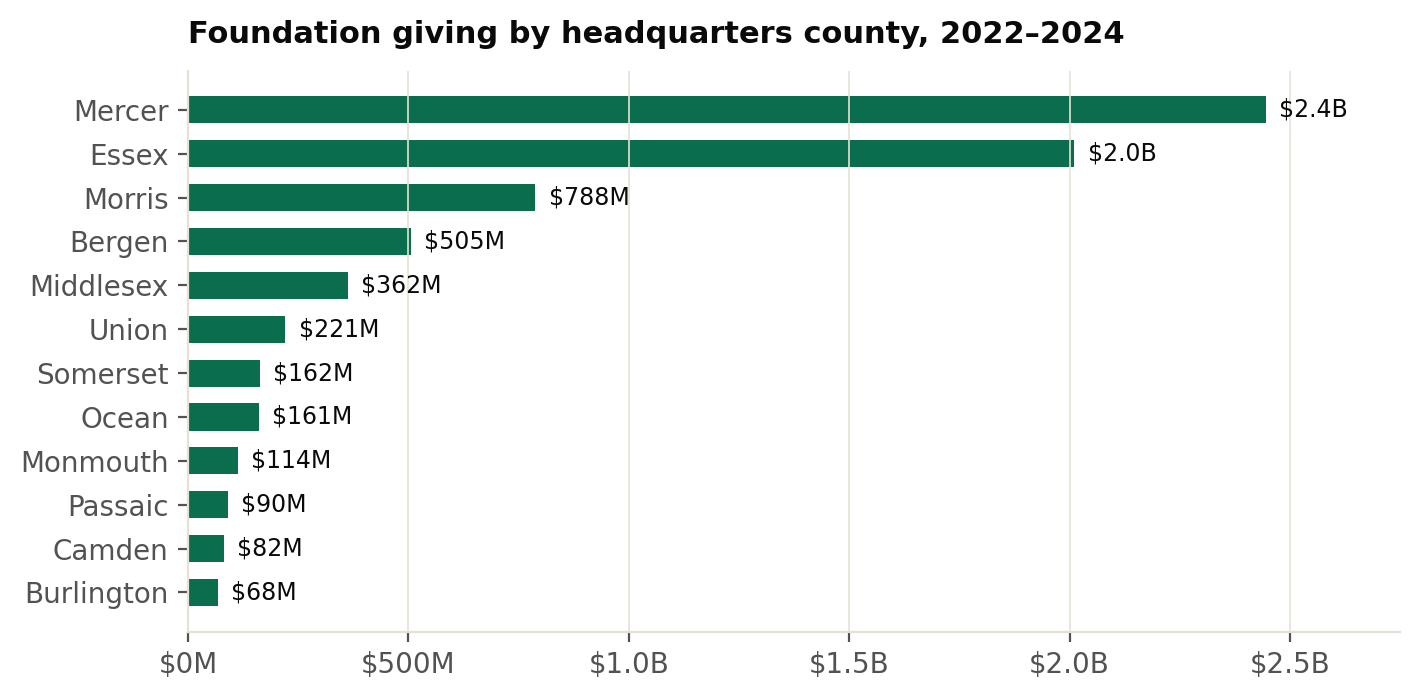Horizontal bar chart: foundation giving by headquarters county, 2022-2024, led by Mercer at $2.4B