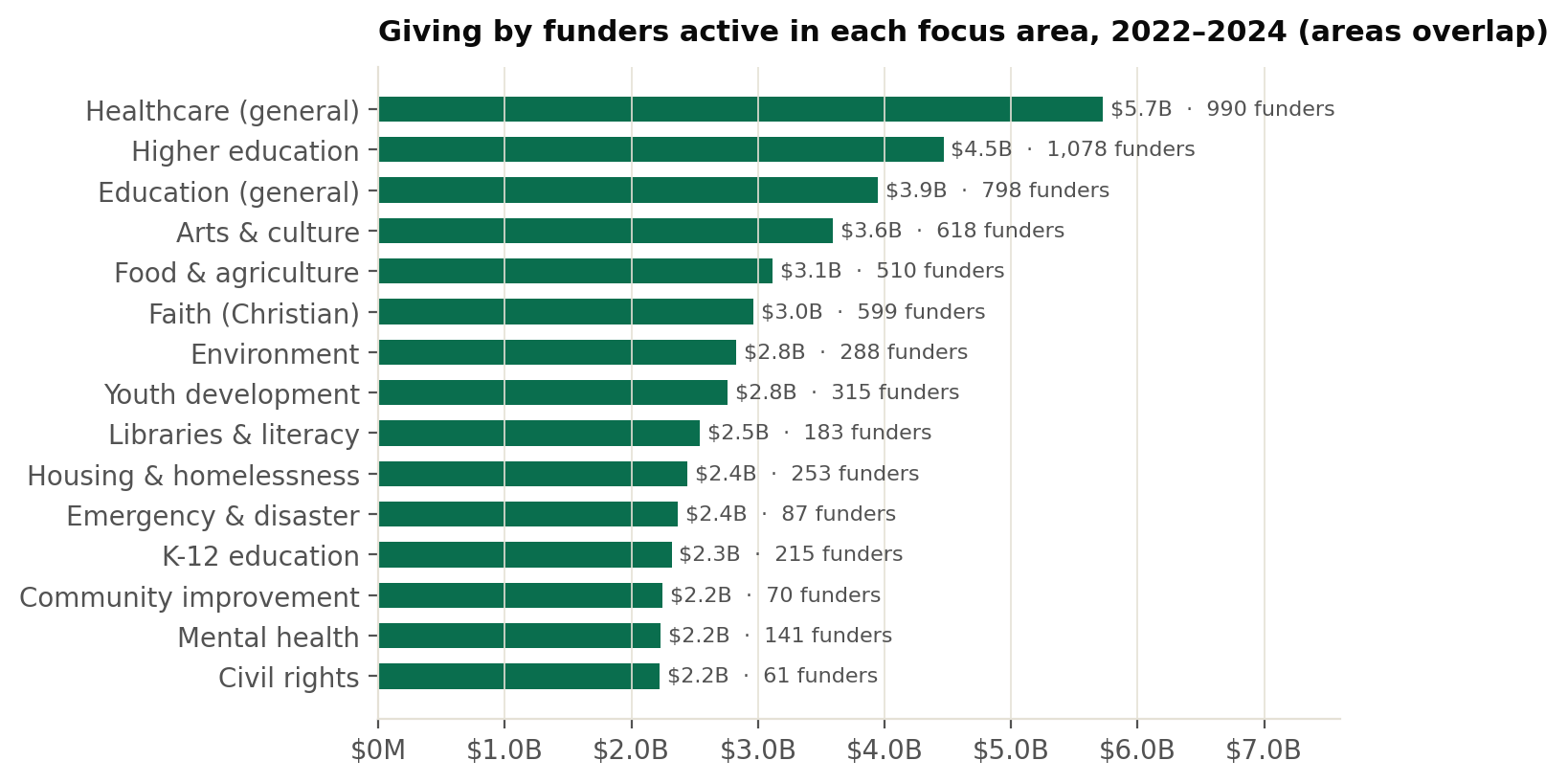 Horizontal bar chart: giving by funders active in each focus area, 2022-2024, led by healthcare