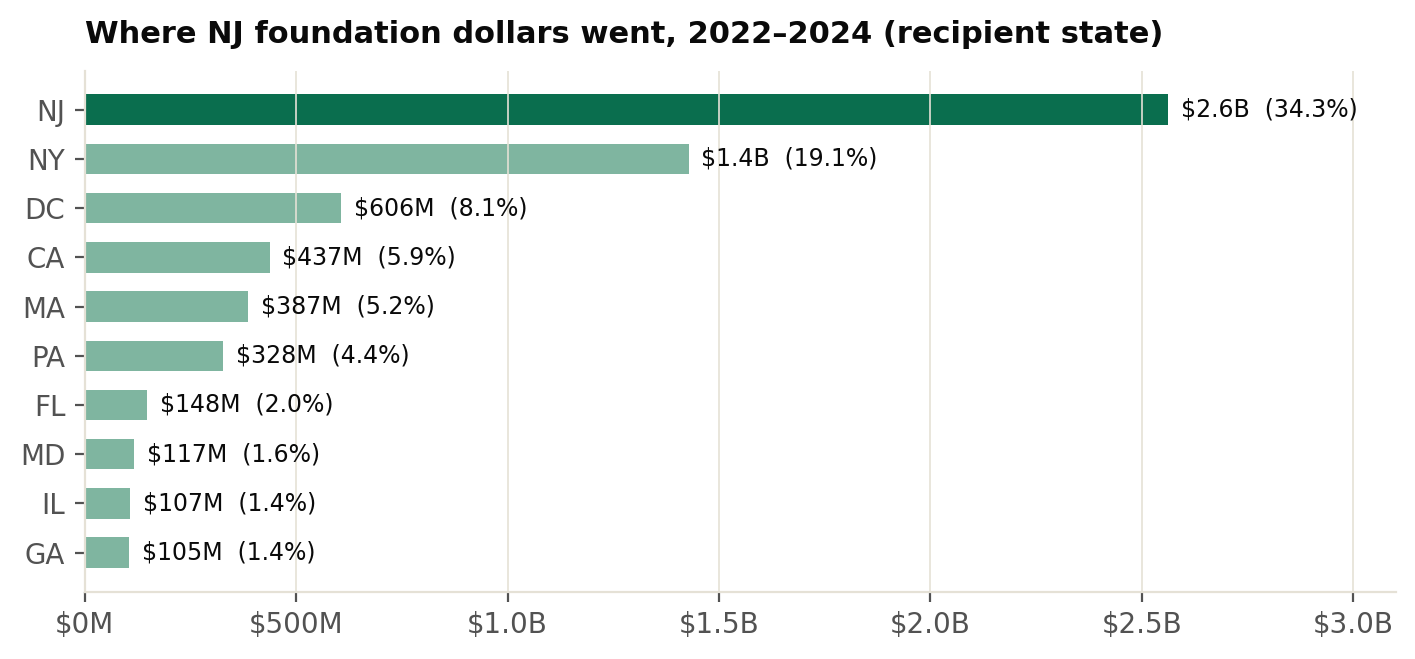 Horizontal bar chart: where NJ foundation dollars went 2022-2024 by recipient state — NJ 34.3%, NY 19.1%, then DC, CA, MA, PA
