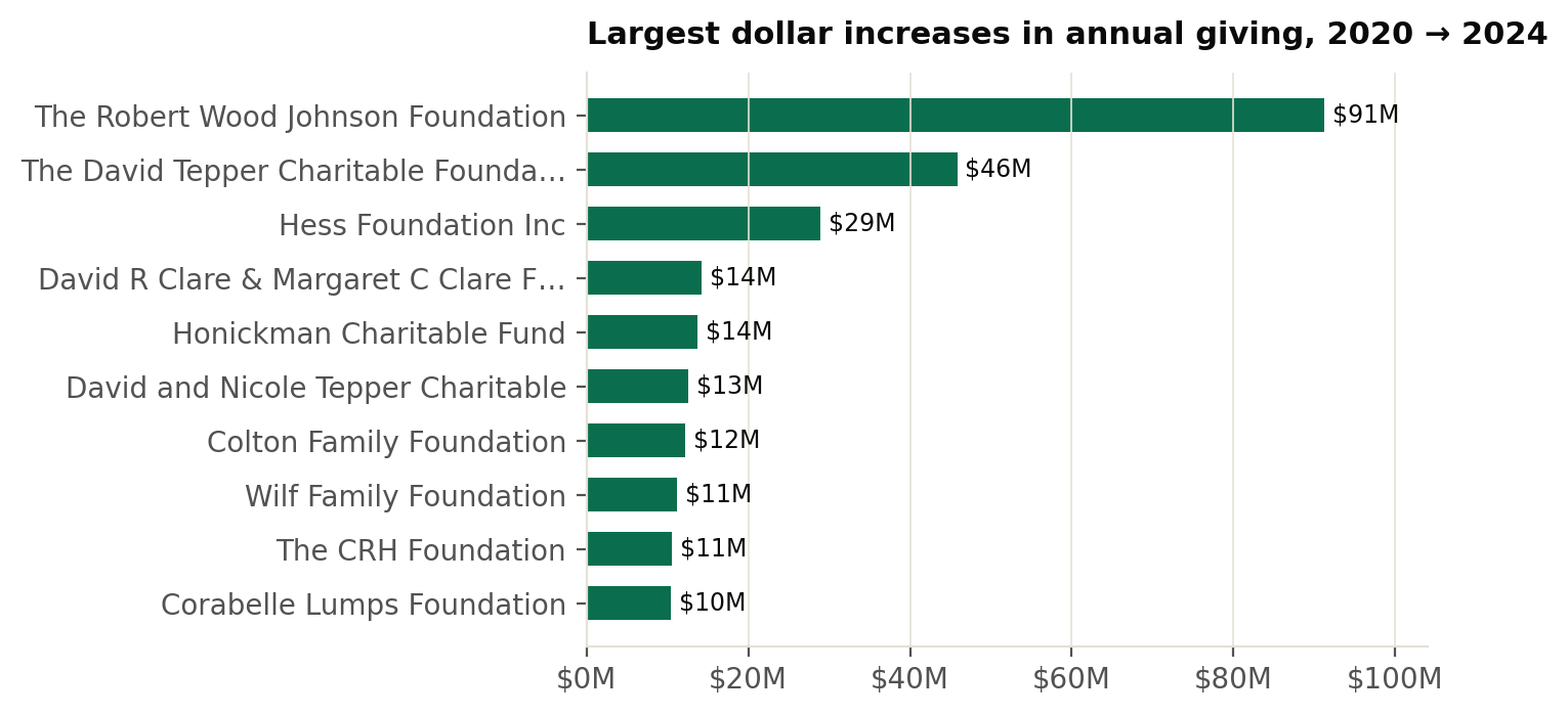 Horizontal bar chart: largest dollar increases in annual giving 2020 to 2024, led by Robert Wood Johnson Foundation