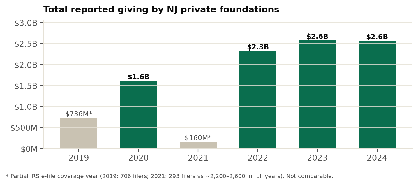 Bar chart: total reported giving by NJ private foundations, 2019-2024, with 2019 and 2021 flagged as partial IRS e-file coverage years